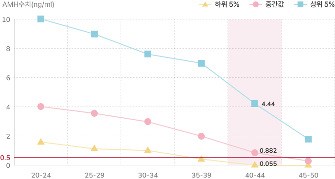 난소 나이 평균 도표